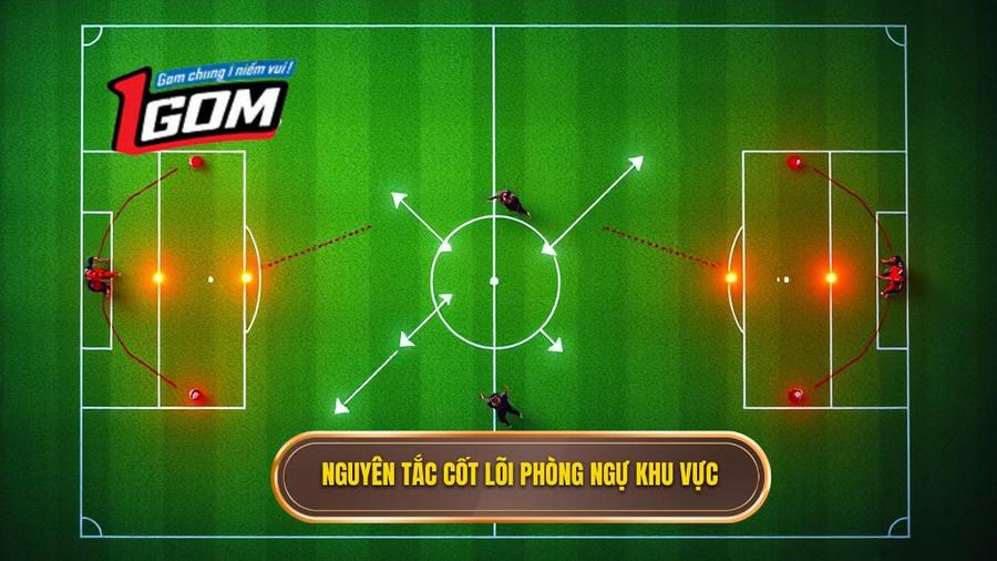 Các nguyên tắc cốt lõi của kỹ thuật phòng ngự zonal marking